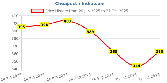 flipkart.com selifaur GFB234 Light Weight Car Seat Gap Filler (New storage slot)Ertiga 2019 Trunk Organizer selifaur Price History Graph from 20 Jun 2025 to 27 Oct 2025