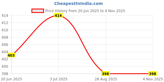 flipkart.com selifaur GFB268 Light Weight Car Seat Gap Filler (New storage slot)WagonR 2003 Trunk Organizer selifaur Price History Graph from 20 Jun 2025 to 3 Nov 2025