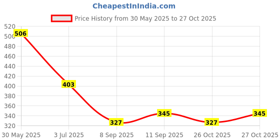 flipkart.com selifaur GFB271 Light Weight Car Seat Gap Filler (New storage slot)WagonR 2019 Trunk Organizer selifaur Price History Graph from 30 May 2025 to 26 Oct 2025