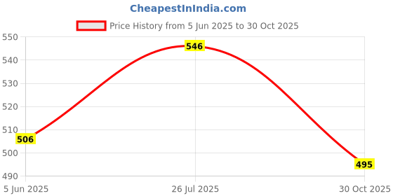 flipkart.com selifaur GFB36 Light Weight Car Seat Gap Filler (New storage slot)M5 Tray Table selifaur Price History Graph from 5 Jun 2025 to 30 Oct 2025