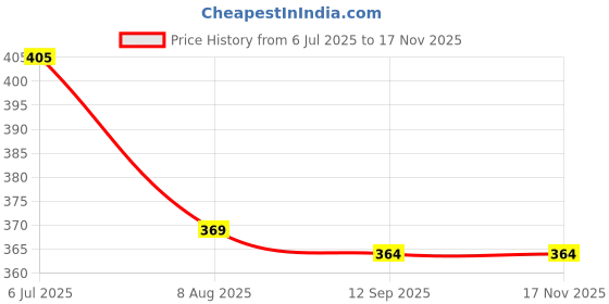 flipkart.com selifaur GFB414 Light Weight Car Seat Gap Filler (New storage slot)Fortuner Trunk Organizer selifaur Price History Graph from 6 Jul 2025 to 17 Nov 2025