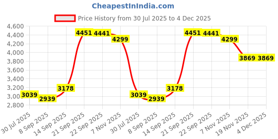 flipkart.com gfd 10x70x70 Adults Kids Bird Watching Hiking Wildlife Hunting Portable Pocket Size Binoculars Telescope for Travelling Binoculars Binoculars Price History Graph from 30 Jul 2025 to 4 Dec 2025