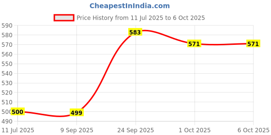 flipkart.com gfive A1-C gfive Price History Graph from 11 Jul 2025 to 6 Oct 2025