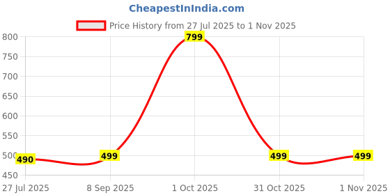 flipkart.com gfive A1-C gfive Price History Graph from 27 Jul 2025 to 31 Oct 2025
