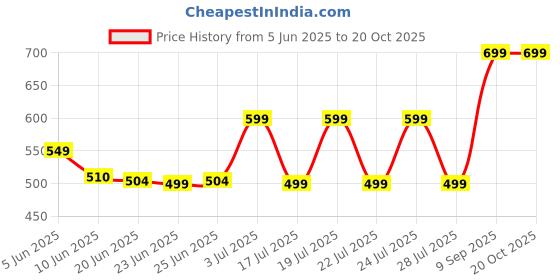 flipkart.com gfive A9-C gfive Price History Graph from 5 Jun 2025 to 19 Oct 2025