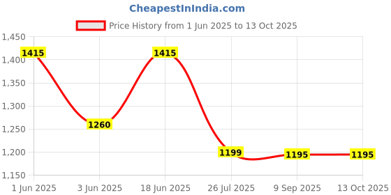 flipkart.com gfive BIG CRUSH gfive Price History Graph from 1 Jun 2025 to 12 Oct 2025