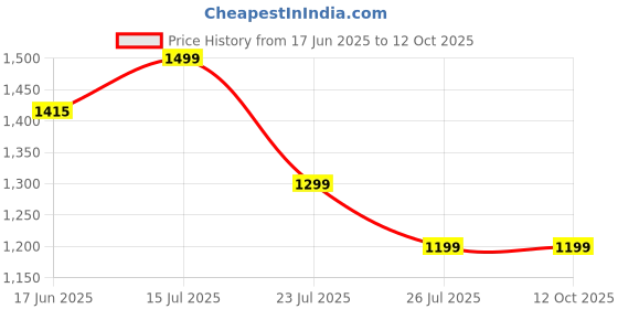flipkart.com gfive BIG CRUSH gfive Price History Graph from 17 Jun 2025 to 12 Oct 2025