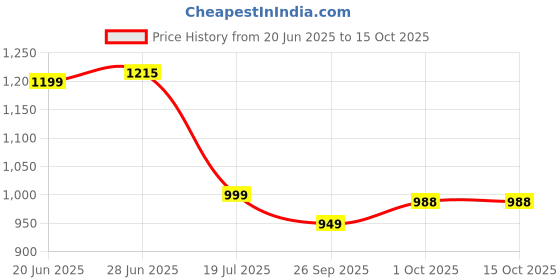 flipkart.com gfive CRUSH gfive Price History Graph from 20 Jun 2025 to 15 Oct 2025