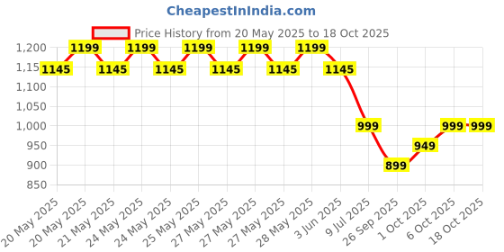 flipkart.com gfive CRUSH gfive Price History Graph from 20 May 2025 to 18 Oct 2025