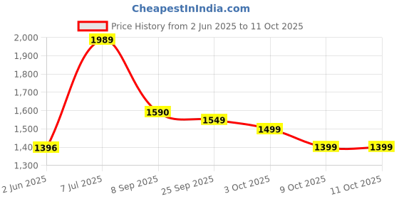 flipkart.com gfive crush mini Magic Voice gfive Price History Graph from 2 Jun 2025 to 11 Oct 2025