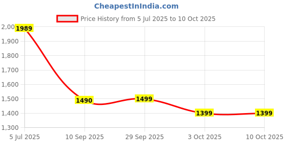 flipkart.com gfive crush mini Magic Voice gfive Price History Graph from 5 Jul 2025 to 10 Oct 2025