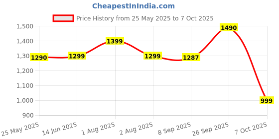 flipkart.com gfive FLIP gfive Price History Graph from 25 May 2025 to 7 Oct 2025