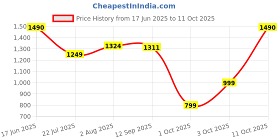 flipkart.com gfive FLIP gfive Price History Graph from 17 Jun 2025 to 10 Oct 2025