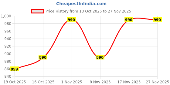 flipkart.com gfive Key-1 mini Magic Voice Phone gfive Price History Graph from 13 Oct 2025 to 25 Nov 2025