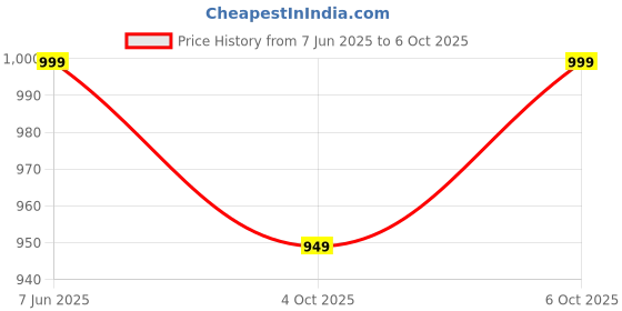 flipkart.com gfive L228i gfive Price History Graph from 7 Jun 2025 to 6 Oct 2025