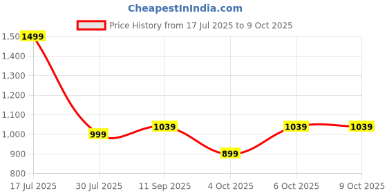 flipkart.com g'five L228i g'five Price History Graph from 17 Jul 2025 to 9 Oct 2025