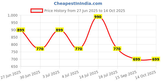 flipkart.com gfive LAMBORGINI gfive Price History Graph from 27 Jun 2025 to 14 Oct 2025