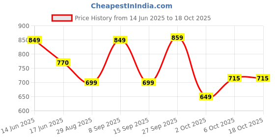 flipkart.com gfive LAMBORGINI gfive Price History Graph from 14 Jun 2025 to 18 Oct 2025