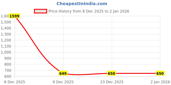flipkart.com gfive Rose 313 gfive Price History Graph from 8 Dec 2025 to 2 Jan 2026