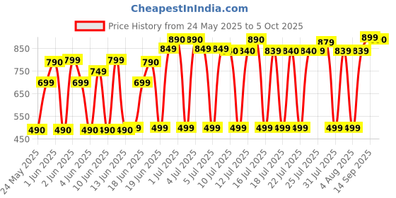 flipkart.com gfive SHARK gfive Price History Graph from 24 May 2025 to 5 Oct 2025