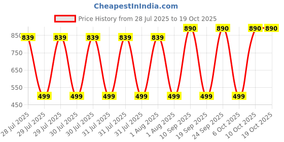 flipkart.com g'five SHARK g'five Price History Graph from 28 Jul 2025 to 18 Oct 2025