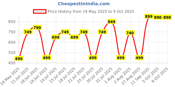 flipkart.com gfive SHARK NEW gfive Price History Graph from 19 May 2025 to 9 Oct 2025