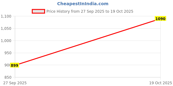 flipkart.com gfive Touch gfive Price History Graph from 27 Sep 2025 to 19 Oct 2025