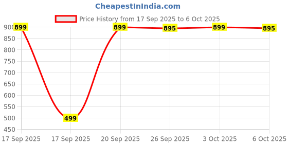 flipkart.com g'five U 339 g'five Price History Graph from 17 Sep 2025 to 6 Oct 2025