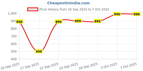 flipkart.com g'five U 339 g'five Price History Graph from 16 Sep 2025 to 6 Oct 2025