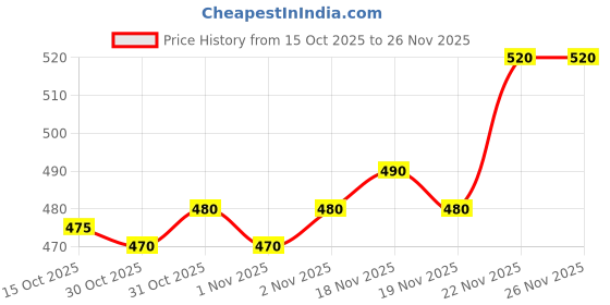 flipkart.com g'five U106 g'five Price History Graph from 15 Oct 2025 to 26 Nov 2025