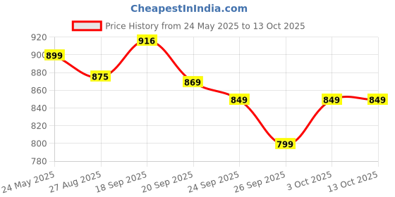 flipkart.com gfive U229 gfive Price History Graph from 24 May 2025 to 13 Oct 2025