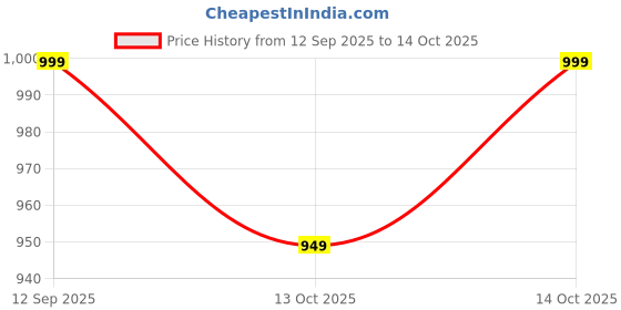 flipkart.com gfive U550 gfive Price History Graph from 12 Sep 2025 to 14 Oct 2025