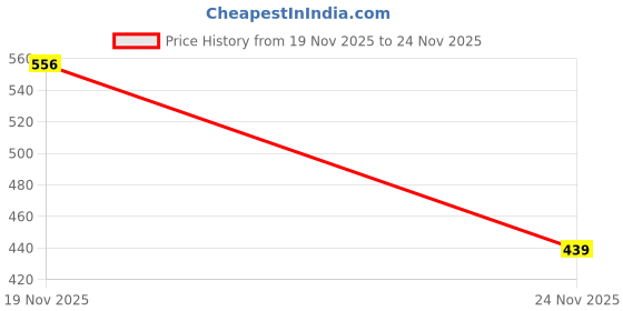 flipkart.com galio GFS-092 Door Sill Plate galio Price History Graph from 19 Nov 2025 to 24 Nov 2025