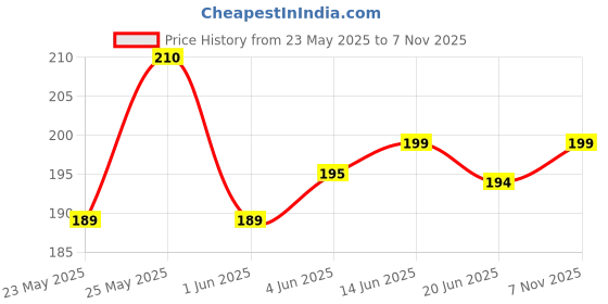 flipkart.com gfsu Aloe Vera Cool Gel Eye Mask Summer Ice Cooling Sleeping Mask gfsu Price History Graph from 23 May 2025 to 7 Nov 2025