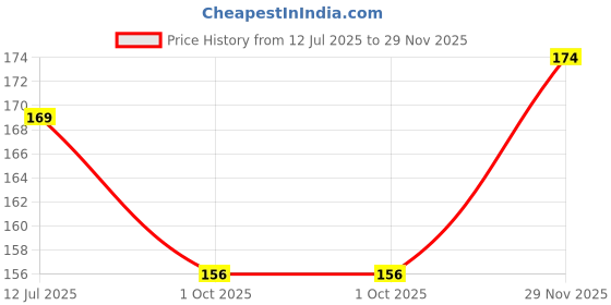 flipkart.com gfsu Cleansing Mask Stick for Face | For Blackheads, WhiteheadS Face Shaping Mask Face Shaping Mask gfsu Price History Graph from 12 Jul 2025 to 29 Nov 2025