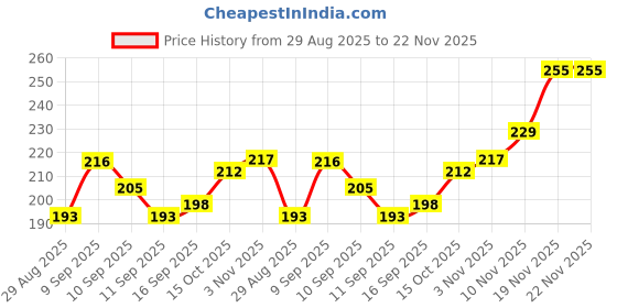 flipkart.com gfsu COMBO NAIL POLISH WITH NAIL POLISH REMOVER COMBO SET gfsu Price History Graph from 29 Aug 2025 to 22 Nov 2025