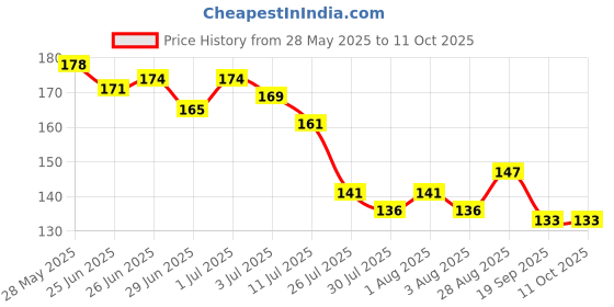 flipkart.com gfsu - go for something unique DIP AND TWIST NAIL ENAMEL REMOVER gfsu - go for something unique Price History Graph from 28 May 2025 to 10 Oct 2025