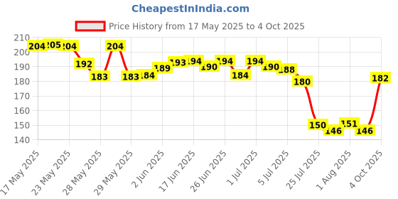 flipkart.com gfsu - go for something unique Dip & Twist Nail Enamel Remover gfsu - go for something unique Price History Graph from 17 May 2025 to 4 Oct 2025