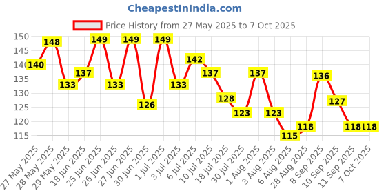 flipkart.com gfsu - go for something unique Dip & Twist nail paint remover gfsu - go for something unique Price History Graph from 27 May 2025 to 6 Oct 2025