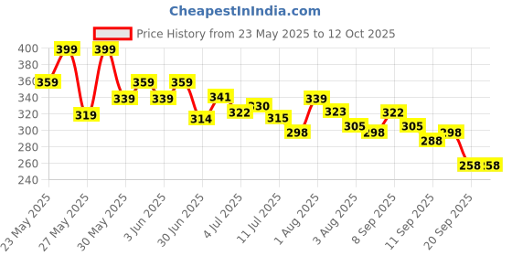 flipkart.com gfsu - go for something unique Dip & Twist Nail Paint Remover Sponge-yellow gfsu - go for something unique Price History Graph from 23 May 2025 to 11 Oct 2025