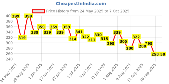 flipkart.com gfsu - go for something unique Dip & Twist Nail Paint Remover Sponge-yellow Color gfsu - go for something unique Price History Graph from 24 May 2025 to 7 Oct 2025