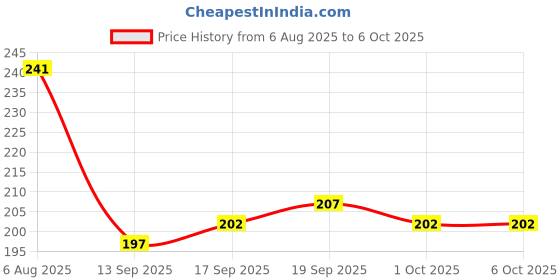 flipkart.com gfsu - go for something unique Dip & Twist Nail Paint Remover Sponge-yellow Color gfsu - go for something unique Price History Graph from 6 Aug 2025 to 6 Oct 2025