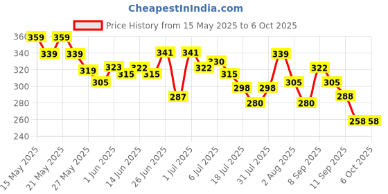 flipkart.com gfsu - go for something unique Dip & Twist Nail Polish Remover For All Nails Type gfsu - go for something unique Price History Graph from 15 May 2025 to 6 Oct 2025
