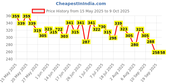 flipkart.com gfsu - go for something unique Dip & Twist Nail Polish Remover Green Color gfsu - go for something unique Price History Graph from 15 May 2025 to 8 Oct 2025