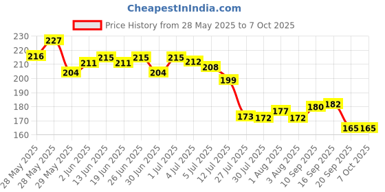 flipkart.com gfsu - go for something unique GREEN COLOR DIP & TWIST REMOVER gfsu - go for something unique Price History Graph from 28 May 2025 to 6 Oct 2025