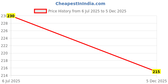 flipkart.com gfsu - go for something unique Green Tea Sticks Face Shaping shining Mask Face Shaping Mask gfsu - go for something unique Price History Graph from 6 Jul 2025 to 5 Dec 2025