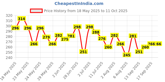 flipkart.com gfsu - go for something unique HIGH SHINE GLOSSY NAIL GEL & CHUNKY GLITTER gfsu - go for something unique Price History Graph from 18 May 2025 to 11 Oct 2025