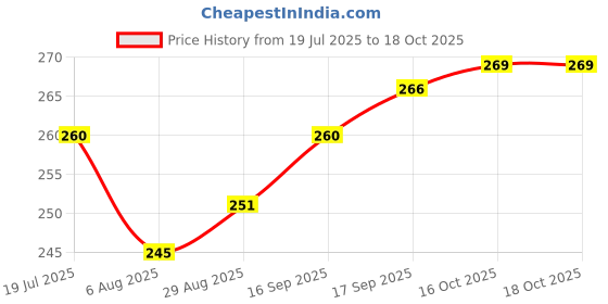 flipkart.com gfsu - go for something unique HIGH SHINE GLOSSY NAIL GEL AND CHUNKY GLITTER gfsu - go for something unique Price History Graph from 19 Jul 2025 to 18 Oct 2025