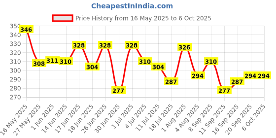 flipkart.com gfsu - go for something unique HIGH SHINY GLOSS NAIL GEL & CHUNKY GLITTER COMBO gfsu - go for something unique Price History Graph from 16 May 2025 to 6 Oct 2025