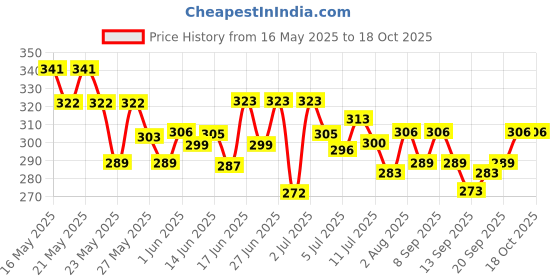 flipkart.com gfsu - go for something unique HIGHLY SHINE GLOSSY NAIL GEL AND CHUNKY GLITTER COMBO gfsu - go for something unique Price History Graph from 16 May 2025 to 18 Oct 2025